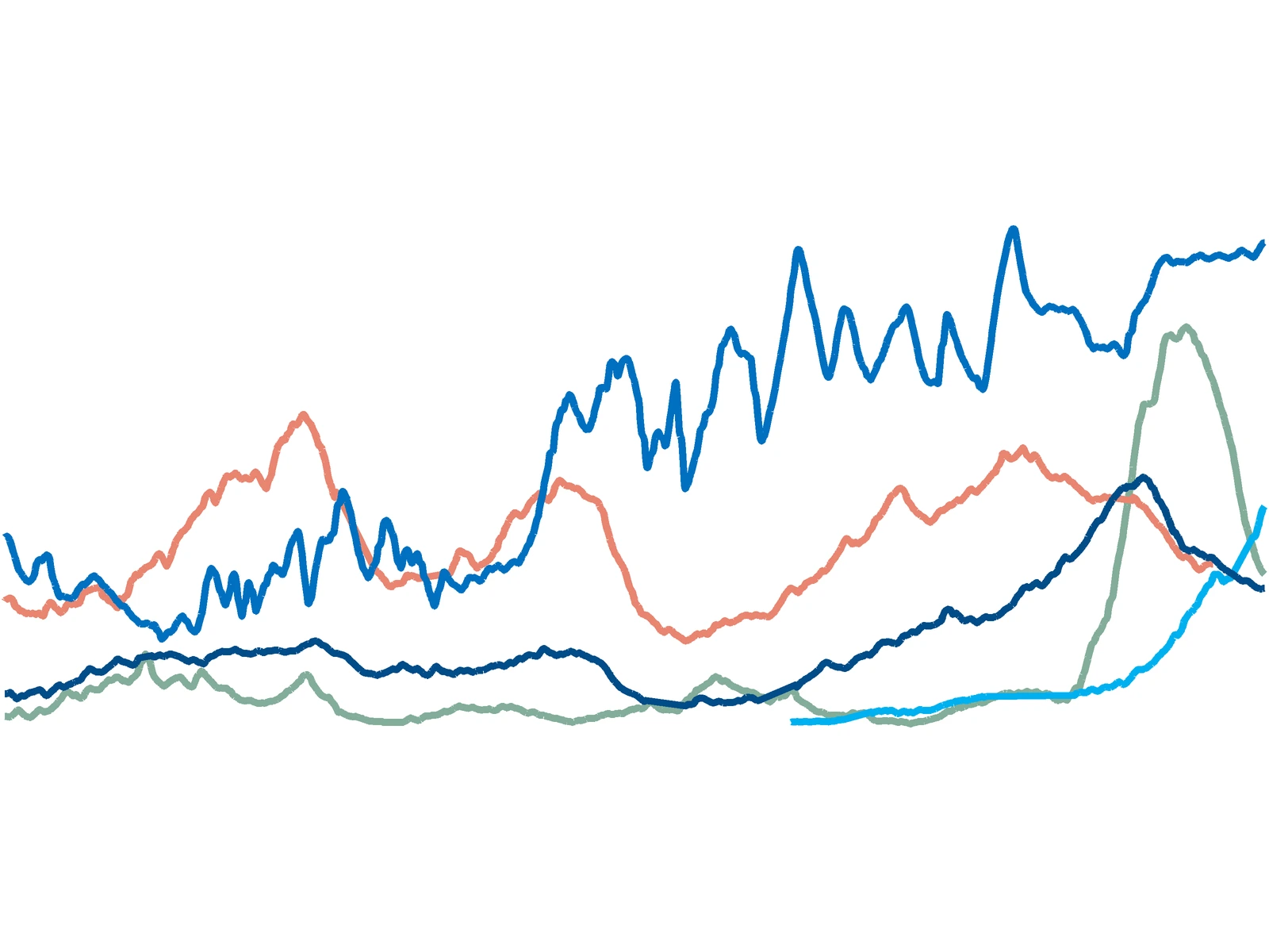 Chief Economist Updates