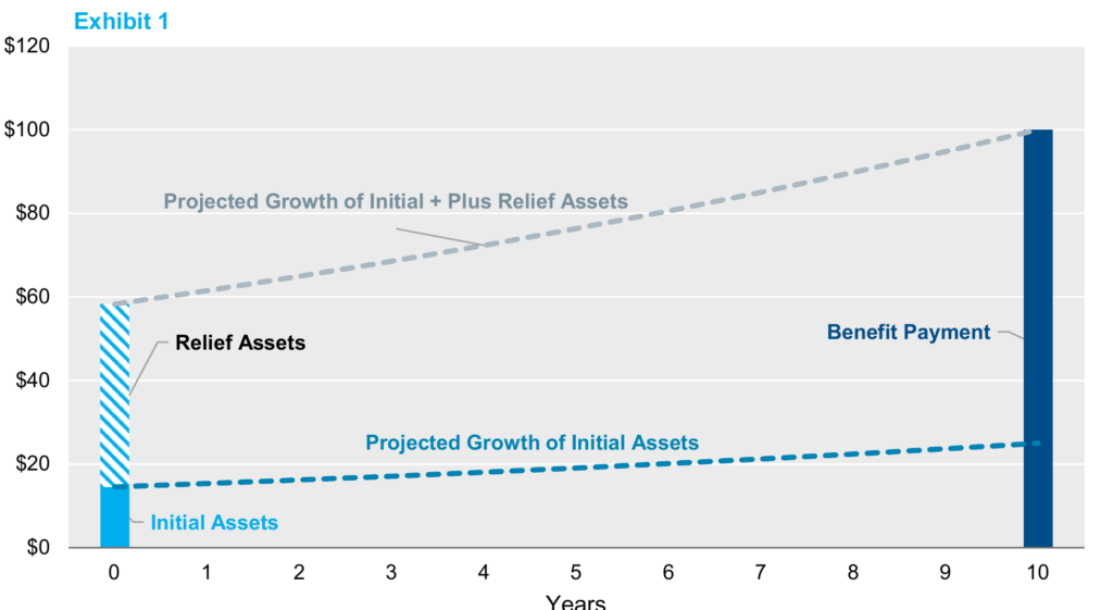 Column and line chart over ten years. Initial assets of $14.6 and relief assets of $43.7 stack to $58.3 at year zero. A dashed line shows initial assets alone growing to about $25 by year 10, while initial plus relief assets grow to $100, matching the benefit payment column at year 10.