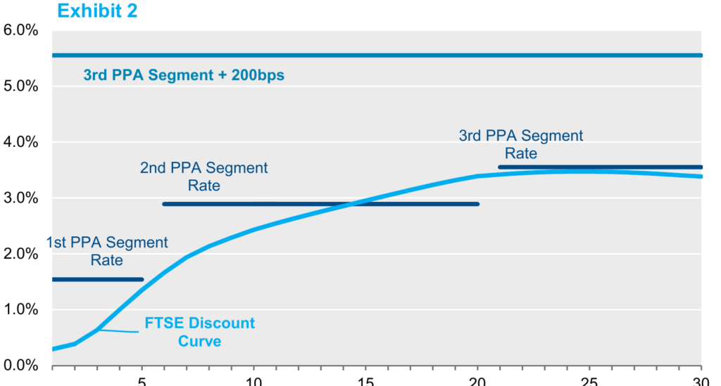 Line chart of interest rates across 30 years as of 31 March 2021. The FTSE discount curve rises from about 0.3% to roughly 3.4%. Flat segments mark the 1st PPA segment rate near 1.55%, the 2nd near 2.9% and the 3rd near 3.55%, with the 3rd PPA segment plus 200 basis points flat at about 5.55%, well above the curve.