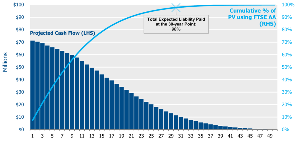 Combination chart of projected annual cash flow in millions, declining from about $71 million in year one to near zero by year 50, with a cumulative percentage of present value line using FTSE AA rising to 100%. A callout marks total expected liability paid at the 30-year point of 98%.