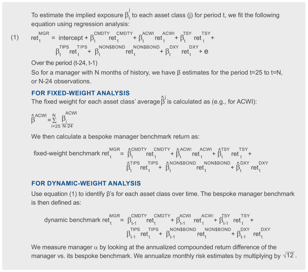 Set of typeset regression equations. Equation 1 fits a manager’s monthly return to an intercept plus beta-weighted returns on six asset class proxies: commodities, ACWI equity, U.S. Treasury, TIPS, non-dollar bonds and the dollar index, over the trailing 24 months. Further equations define the fixed-weight benchmark return using each asset class’s average beta, and the dynamic benchmark return using the prior month’s betas. Manager alpha is the annualized compounded return difference between the manager and this bespoke benchmark, with monthly risk estimates annualized by multiplying by the square root of 12.