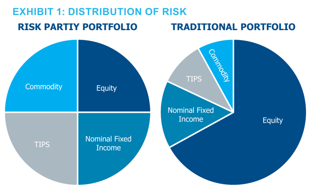Two pie charts comparing how risk is distributed. The risk parity portfolio splits risk into four roughly equal quarters across commodity, equity, TIPS and nominal fixed income. The traditional portfolio is dominated by equity, with smaller slices of nominal fixed income, TIPS and commodity.