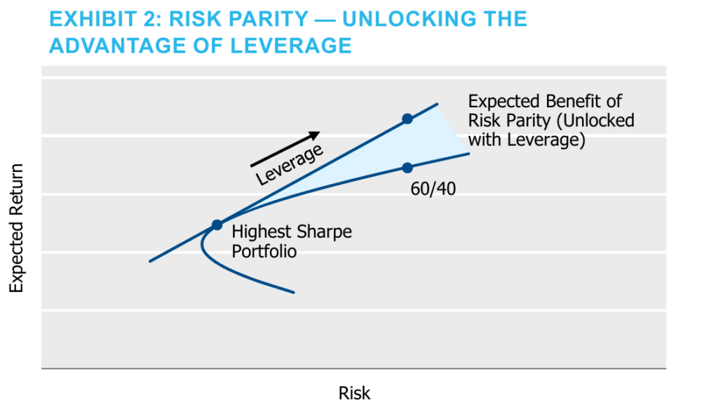 Conceptual chart of expected return against risk. An efficient frontier curve is marked at the highest Sharpe portfolio, from which a leverage line extends upward and to the right. A shaded wedge between that leverage line and the frontier is labelled the expected benefit of risk parity unlocked with leverage, with a 60/40 point marked on the frontier below it.