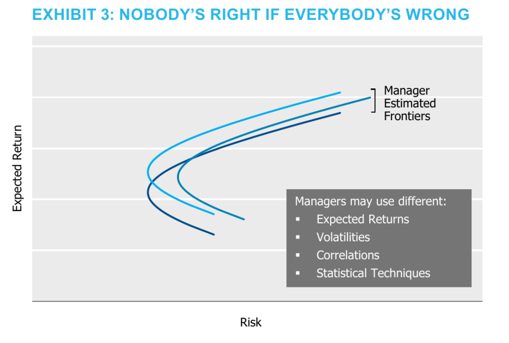 Conceptual chart of expected return against risk showing several overlapping, slightly different manager estimated frontiers. A callout lists what managers may differ on: expected returns, volatilities, correlations and statistical techniques.