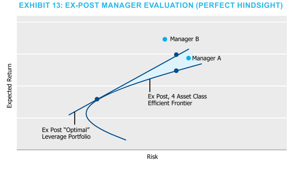 Conceptual chart of expected return against risk. Manager B is plotted above and to the left of Manager A. Both sit above an ex-post four asset class efficient frontier, which is marked along with the ex-post optimal leverage portfolio.