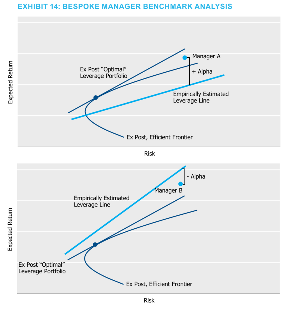Two stacked conceptual charts of expected return against risk. In the upper panel Manager A sits above its empirically estimated leverage line, the gap labelled plus alpha. In the lower panel Manager B sits below its empirically estimated leverage line, the gap labelled minus alpha. Both panels mark the ex-post optimal leverage portfolio and the ex-post efficient frontier.