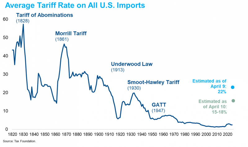 Average Tariff Rate On All US Imports