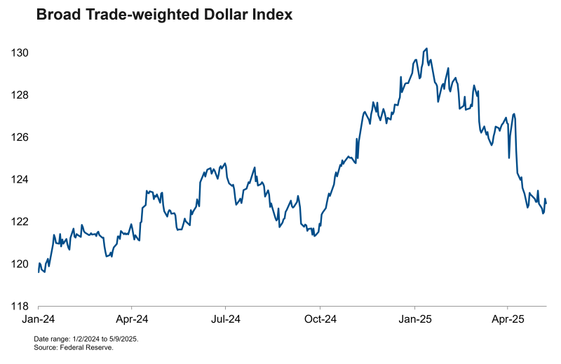 Broad Tradeweighted Dollar Index Date Range