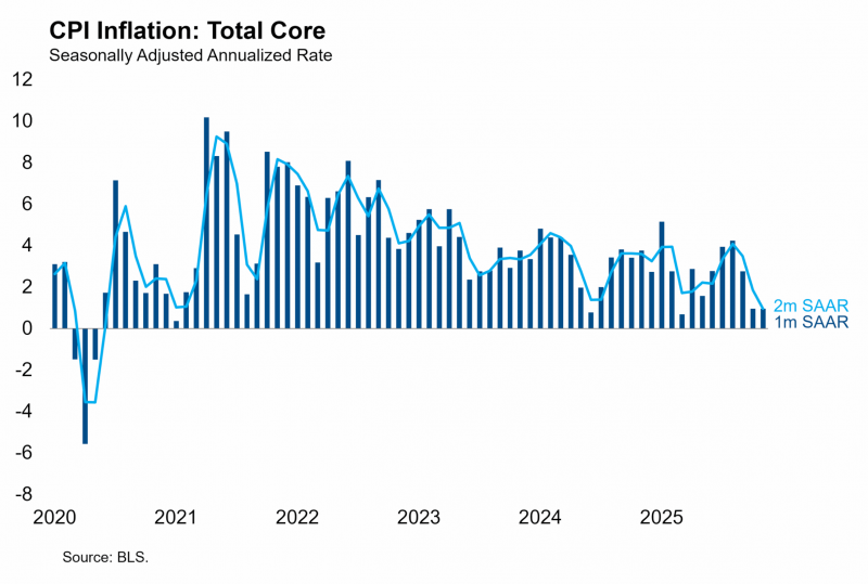CPI Inflation Total Core Featured