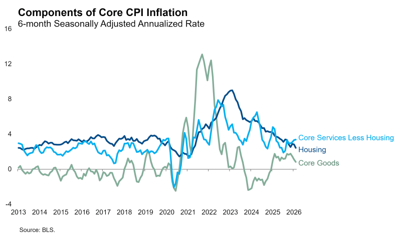 Components of Core CPI Inflation