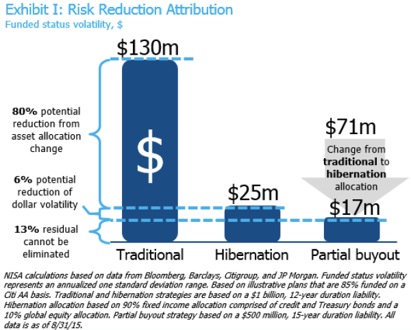 Exhibit I Risk Reduction Attribution