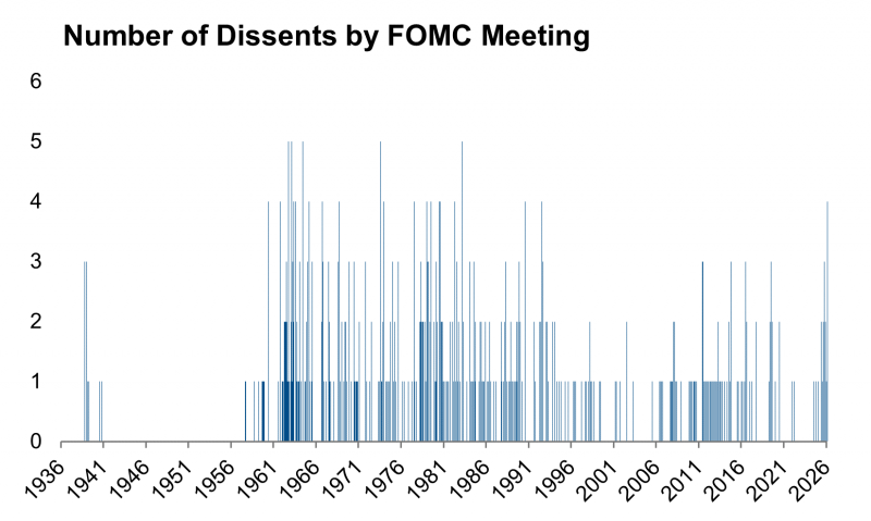FOMC Dissents