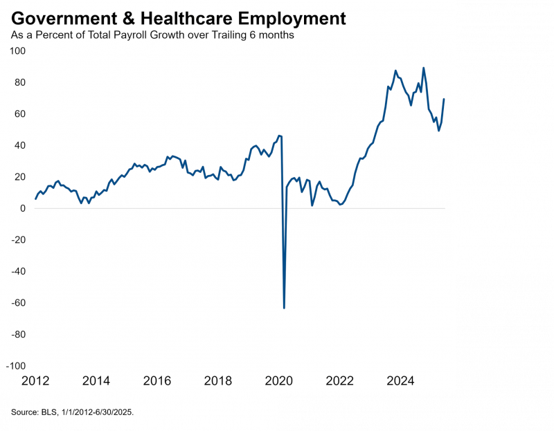 Government and Healthcare Employment Chart