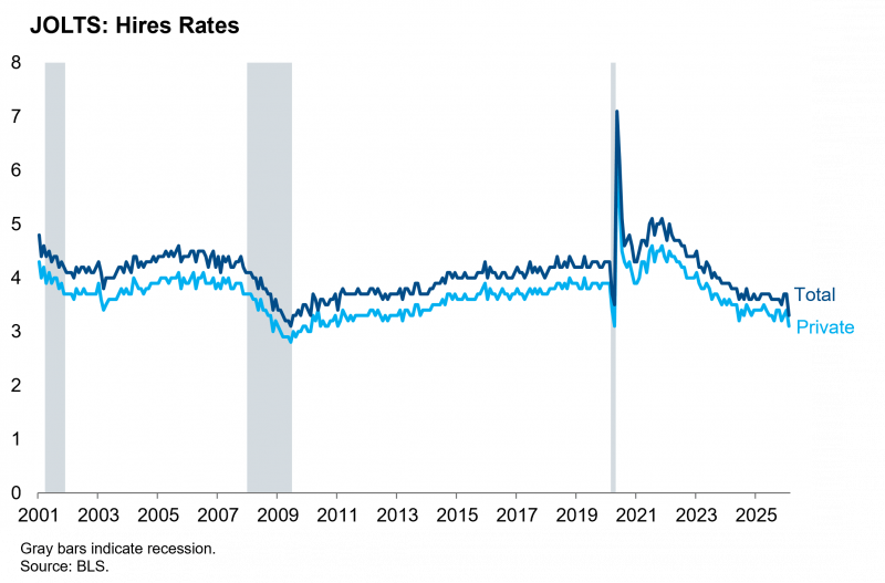 JOLTS Hires Rates
