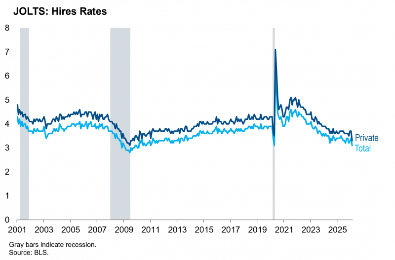 JOLTS Hires Rates