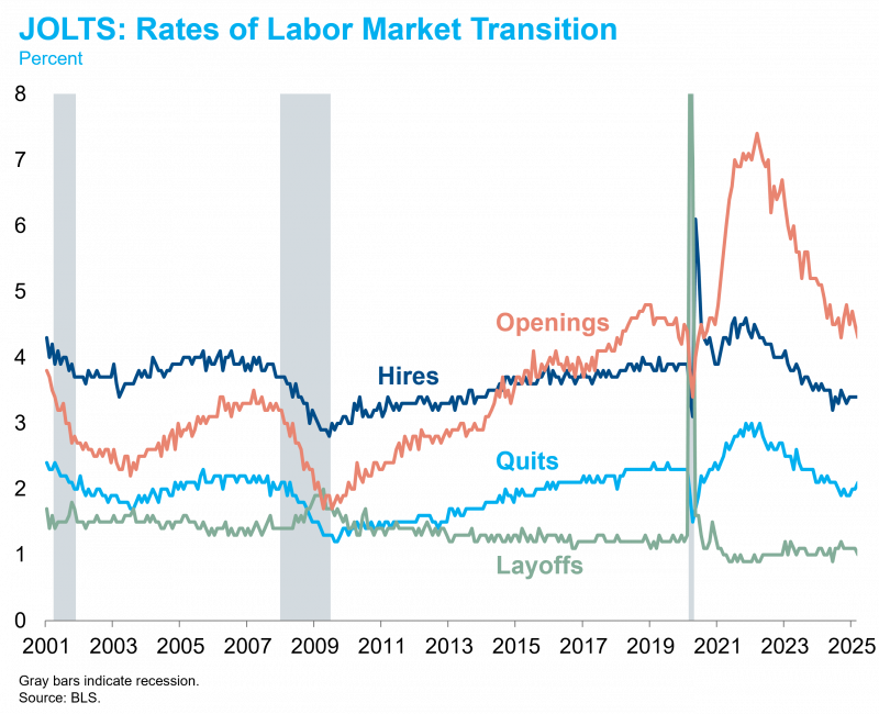 JOLTS Rates of Labor Market Transition