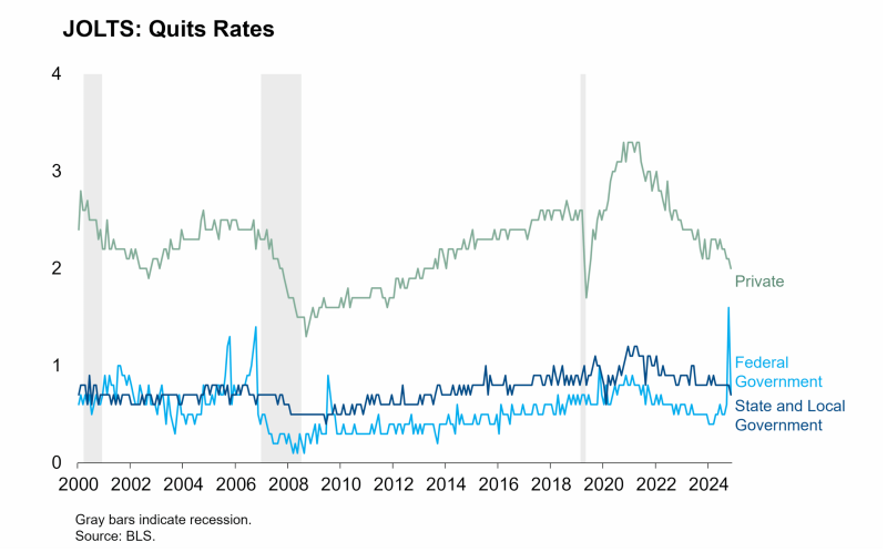 JOLTS Quits Rates Featured Image