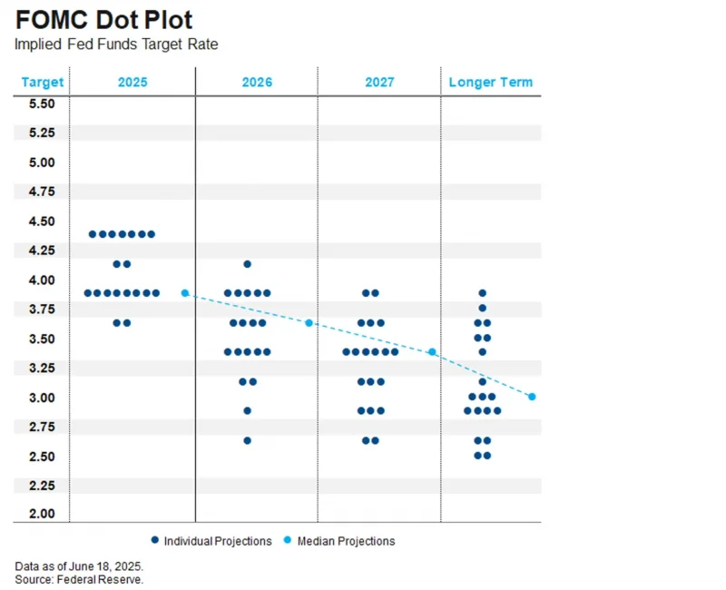 JuneFOMCdotplot