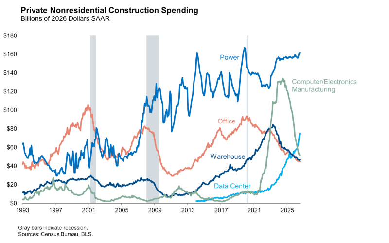 NonresidentialConstructionSpendingGraph