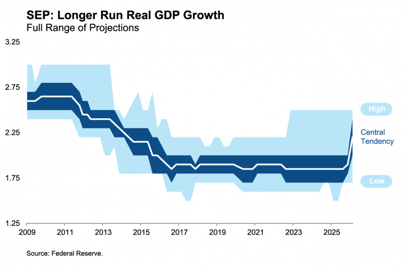 SEP Longer Run Growth Graph WEB