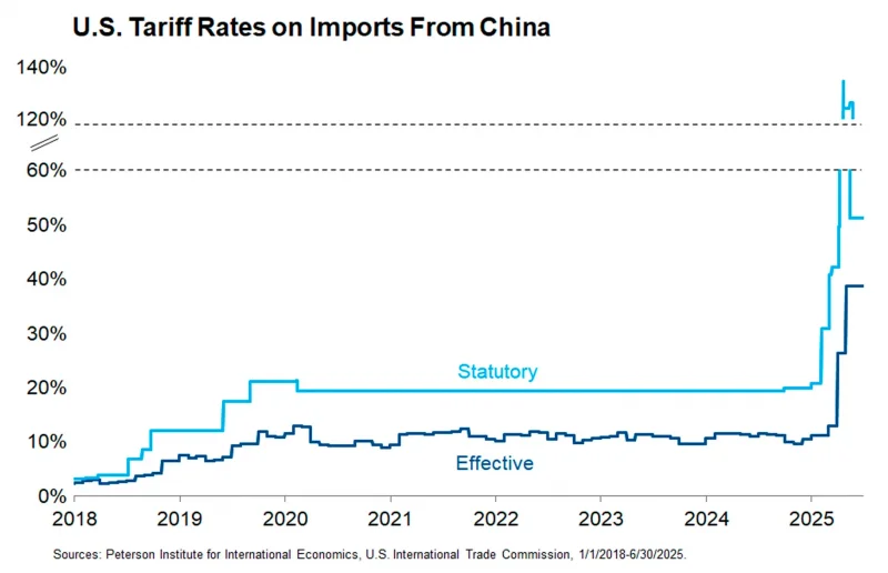 US Tariff Rates on Imports From China