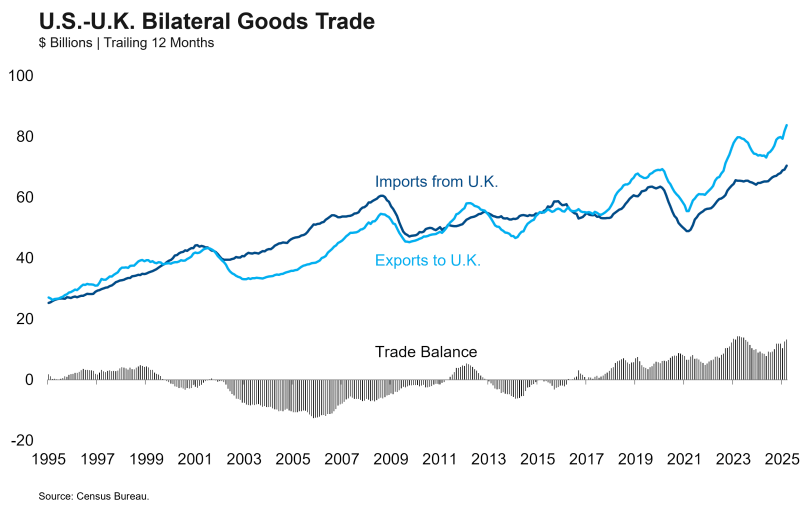 US UK Trade graph