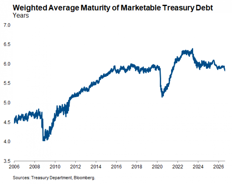 WeightedAverageMaturityOfMarketableTreasuryDebt